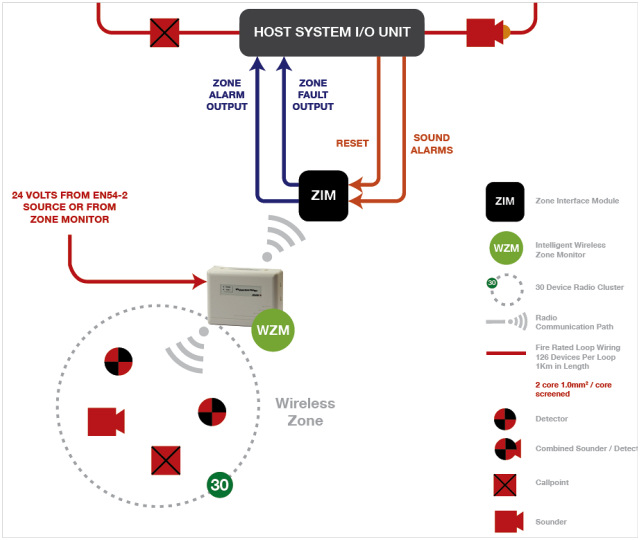 Wireless Zone Monitor by K.E.A.F